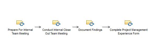 Activity diagram: Conduct Internal Project Review and Lessons Learned